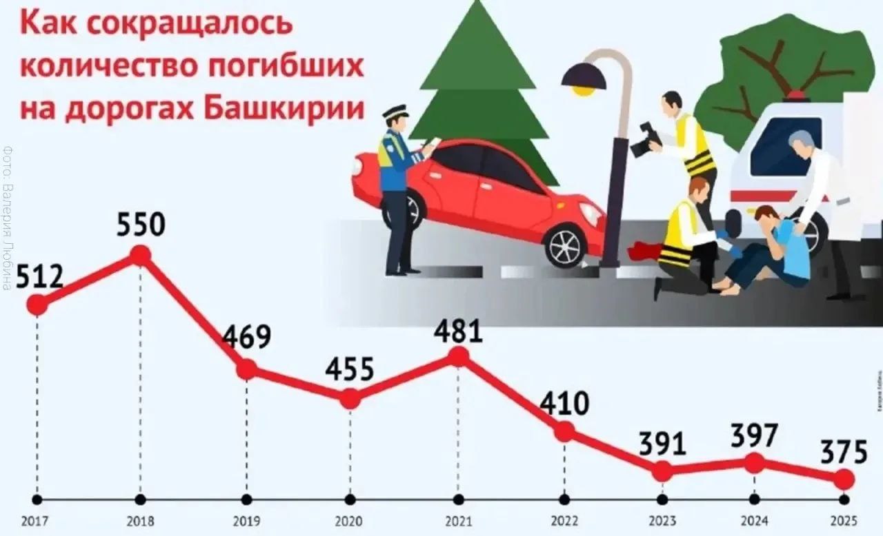 За семь лет число погибших на дорогах Башкирии сократилось на треть С 2018 по 2025 год количество смертельных аварий снизилось с 550 до 375 случаев Минтранс РБ