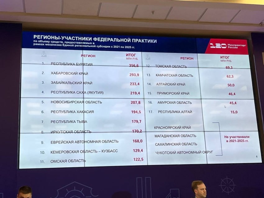 Забайкалье вошло в тройку лучших по объему средств, предоставляемых в рамках механизма единой региональной субсидии В Иркутске продолжается выездная стажировка Минпромторга РФ по программе «Федеральная практика» в Дальневосточном и Сибирском федеральных округах. В ней участвует и делегация Забайкалья. Во время работы площадок прошла оценка регионов по предоставлению господдержки. «Мы активно помогаем производствам региона и они отвечают нам – растут и расширяют штаты. В текущем году мы будем осваивать сумму 50,6 миллиона рублей, работа в рамках единой региональной субсидии продолжается», - сказала министр экономики региона Жаргалма Бадмажапова. Ранее сообщалось, что в Иркутске Минэконом Забайкалья представляет подробный анализ реализации национальных проектов по линии Минпромторга, делится опытом по реализации мер поддержки предприятий, развития межрегиональной кооперации. Подписывайтесь: