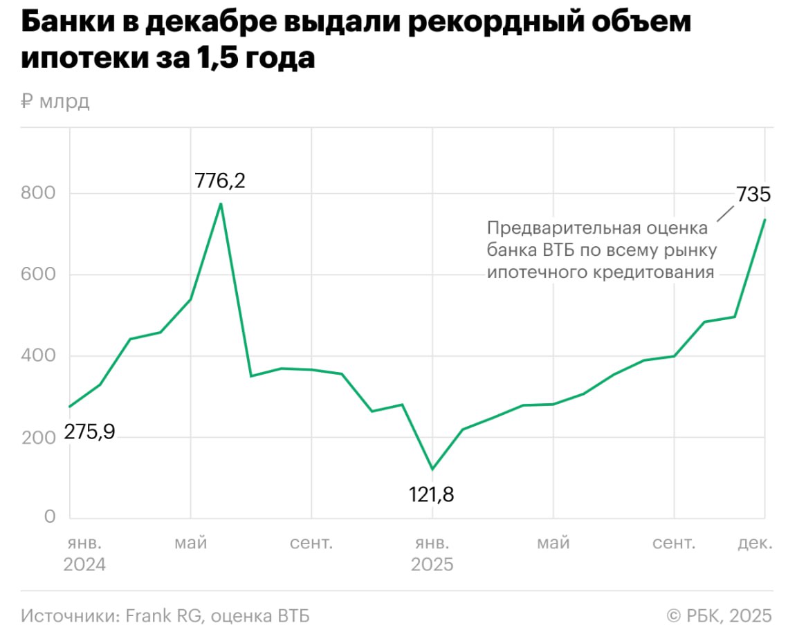 Последний вагон льготной ипотеки почему в декабре заемщики бросились оформлять кредиты   В декабре 2025 года ипотечные выдачи выросли на 48 к ноябрю и в 2 6 раза год к году достигнув 735 млрд рублей это максимум за полтора года   Ажиотаж спровоцировали ожидания ужесточения семейной ипотеки с 1 февраля 2026 года правило одна семья одна льготная ипотека   Доля госпрограмм в декабре могла достичь 88 а банки уже готовятся к снижению маржи из за урезания госнадбавки на 0 5 п п с января Ипотечный дедлайн оказался мощнее сезонности заемщики спешат не только из за изменений правил но и из за снижения ставок по рыночной ипотеке на 4 6 п п за год и опасений роста цен на жилье после повышения НДС Однако рост цен на недвижимость может нивелировать выгоду от удешевления кредитов ProБанки