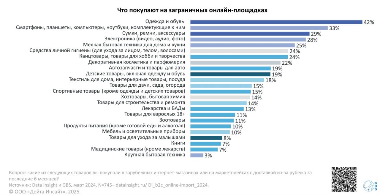 Трансграничная торговля в РФ: россияне снова массово заказывают из Китая — несмотря на пошлины отчет Data Insight/GBS . Оборот трансграничной торговли вырастет на 23% — до ₽40 млрд, число заказов — до 209 млн +24% ; 98% заказов идут из Китая — после нормализации платежей через китайские банки; Доля в общем e-commerce — всего 3% в 2019-м было 30% — виной пошлина на посылки от €200. При сокращении личных заказов B2C на 20% бизнес-импорт B2B вырос на 30% — теперь предприниматели везут товары оптом с наценкой 80% Совет: если хотите китайский товар — ищите его у локальных продавцов, а не заказывайте напрямую. Экономия может достигать 40% даже с их наценкой.