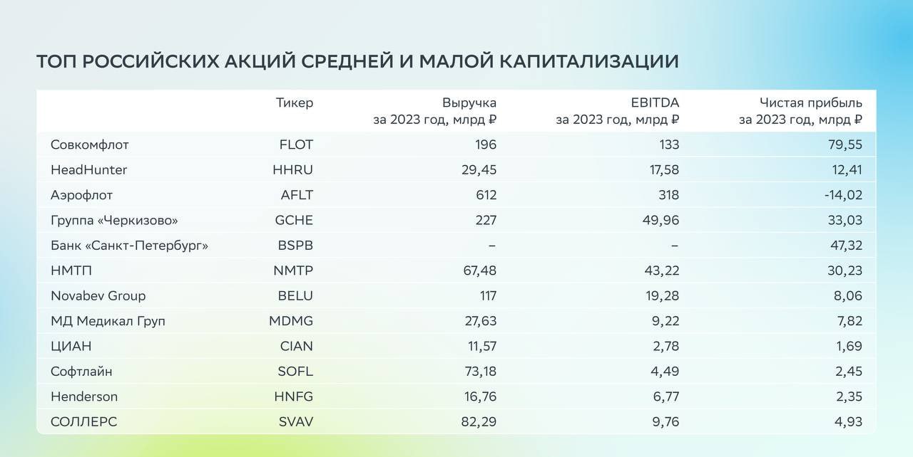 Аналитики обновили топ российских акций средней и малой капитализации  С начала ноября 2022 года эта подборка выросла на 89,3%, а индекс Мосбиржи средней и малой капитализации — только на 23,9%. За последний месяц она упала на 8,8%, а индекс — на 12,7%.  Добавили «Совкомфлот», «Аэрофлот», Henderson и «МД Медикал Груп», а убрали — «Глобалтранс», Группу «Позитив», «Европлан» и «Юнайтед Медикал Груп».   «Совкомфлот» торгуется с привлекательными мультипликаторами и может дать больше 15% дивдоходности в 2024–2025 годах.  «Аэрофлот» может выплатить дивиденды по итогам года впервые за шесть лет.  Бизнес компании Henderson — растёт, на этом фоне аналитики ждут стабильных дивидендов.  «МД Медикал Груп» опубликовала сильные финансовые результаты за первое полугодие и объявила промежуточные дивиденды.  «Глобалтранс» отменил дивидендную политику, аналитики не ждут выплат в ближайшие годы.  Рост операционных расходов Группы «Позитив» может негативно отразиться на рентабельности бизнеса в среднесрочной перспективе.  «Европлан» снизил свои оценки чистой прибыли на 2024 год с 18–20 млрд ₽ до 14–16 млрд ₽.  «Юнайтед Медикал Груп»  представила слабые результаты за первое полугодие. Аналитики считают, что компания не возобновит дивиденды в этом году.