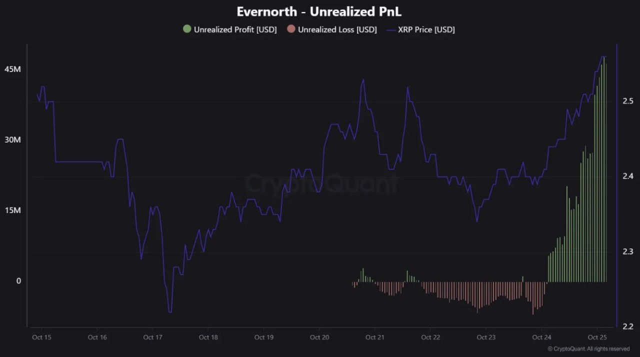 Компания Evernorth инвестировала более 947 млн в токен XRP от Ripple купив 388 7 млн монет по средней цене 2 44 Теперь она готовится к SPAC сделке с Armada Acquisition для выхода на биржу News YouTube Instagram