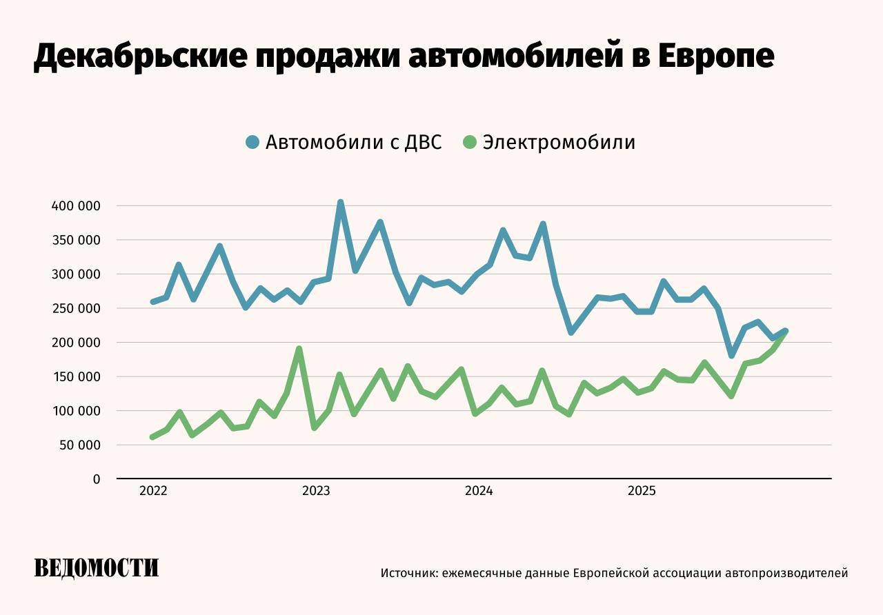 Продажи электромобилей в ЕС в декабре впервые превысили продажи бензиновых моделей пишет Reuters Продажи электромобилей гибридов и подзаряжаемых гибридов выросли на 51 5 8 и 36 7 соответственно  В совокупности это составило 67 от всех продаж на авторынке В декабре 2024 года показатель оценивался в 57 8 Tesla продолжила терять долю рынка в пользу конкурентов Ее продажи сократились на 20 2 в то время как у китайской BYD выросли на 229 7 Общие продажи автомобилей в ЕС увеличились на 5 8 почти до 1 млн машин в декабре Рост за год составил 1 8 до 10 8 млн автомобилей Telegram Max