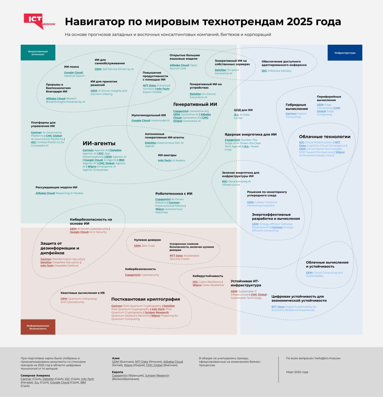 Главные технотренды 2025 года  На ICT.Moscow вышел интересный обзор технотрендов на 2025 год. Составлен на основе материалов 14 зарубежных консалтинговых агентств и технологических корпораций. Авторы отметили, что, в основном, все вертится вокруг 3-х «И»: искусственный интеллект  агентный ИИ и генеративный ИИ с акцентом на переход от копилотов к рассуждающим агентам и создание новых ИИ-экосисте ; информационная безопасность  тут защита от угроз, вызванных развитием ИИ — фейки, дипфейки и пр. ; а также инфраструктура для вычислений  здесь тренд на рост вычислительных мощностей и поддержку ИИ на различных устройствах .   Телеком тоже в фокусе. Из важного:    начало стандартизации 6G и новые инвестиции в поддержку сетей на фоне замедления по 5G;    рост интереса к Direct-to-Cell спутниковой связи, Wi-Fi 7, eSIM и SMS-файерволам;    квантово-устойчивые сети и постквантовая криптография — приоритеты для операторов, особенно в госсекторе, транспорте и здравоохранении.  TMT Channel   Подписаться