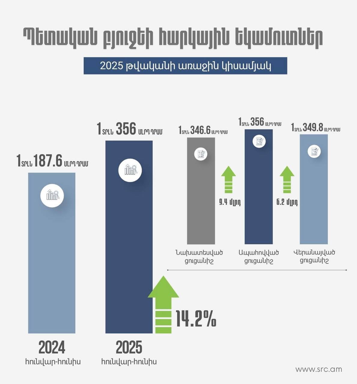 В первом полугодии 2025 года в госбюджет Армении поступило 1 трлн 356 млрд драмов налогов и госпошлин — на 9.4 млрд драмов  0.7%  больше запланированного и на 168.4 млрд драмов  14.2%  больше, чем за тот же период 2024 года, сообщает Комитет госдоходов.