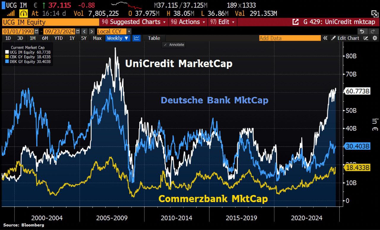 Германия заявляет, что не поддерживает поглощение немецкого Commerzbank и, вероятно, не даст продать второй банк страны итальянской группе UniCredit. «Мы сообщили об этом UniCredit», — заявил представитель немецкого Минфина.