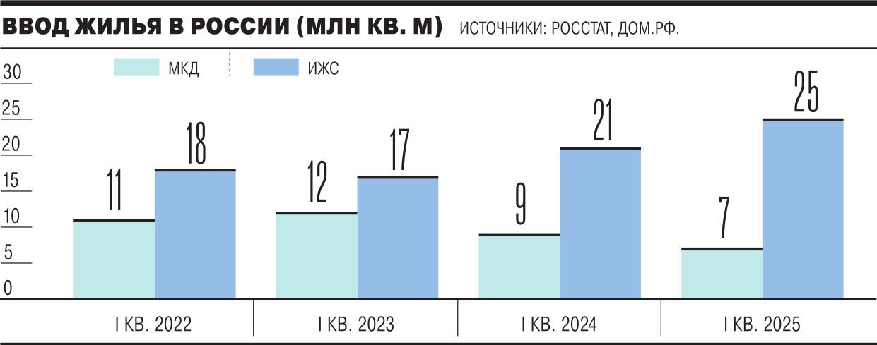 Рынок ипотеки в 2025 году столкнулся с серьезным падением выдачи из-за сворачивания льготной программы и роста рыночных ставок. Но больше всего пострадал сегмент индивидуального жилищного строительства ИЖС , который продолжает формировать большую часть ввода жилья в стране. Проблема в том, что в банках мало таких программ. Да и не все подрядчики готовы работать с эскроу-счетами. #ижс #аналитика