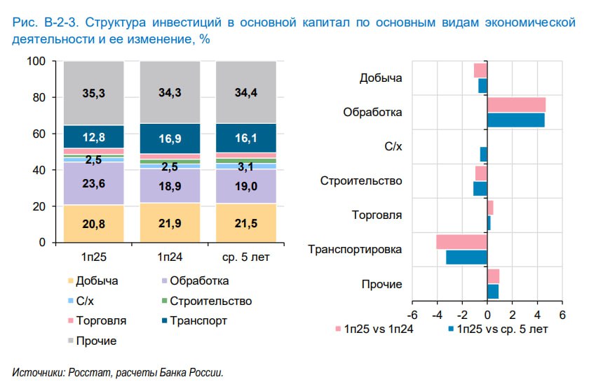 В Кузбассе отложена реализация минимум 25 инвестпроектов в сфере добычи угля Данные приводятся в докладе Банка России Региональная экономика Инвестиции в добычу угля сдерживали низкие мировые цены и слабый внешний спрос Угледобывающие компании Кемеровской области перенесли на более поздний срок реализацию каждого четвертого инвестиционного проекта говорится в документе  За семь месяцев 2025 года угольщиками Кузбасса добыто 110 3 млн тонн угля что на 7 4 ниже в сравнении с аналогичным периодом 2024 года Есть исключения из общероссийского и общемирового тренда подчёркивают в ЦБ Крупное угледобывающее предприятие в Хабаровском крае сообщило о высоком внешнем спросе на свою продукцию в странах Азии из за меньшего чем у сибирских компаний логистического плеча Эта компания в первом полугодии 2025 года увеличила инвестиции на 10  В Кемеровской области работает более 150 угольных предприятий где добывается свыше 50 всего российского угля Предприятия отрасли являются градообразующими для большей части городов региона а налоги от угольной отрасли формируют основную доходную часть в бюджете области В общем кризис здесь может привести к социальным потрясениям До стука касками по Горбатому мосту как в 90 х конечно не дойдёт но отрасль явно нуждается в субсидиях Подписаться Верным курсом