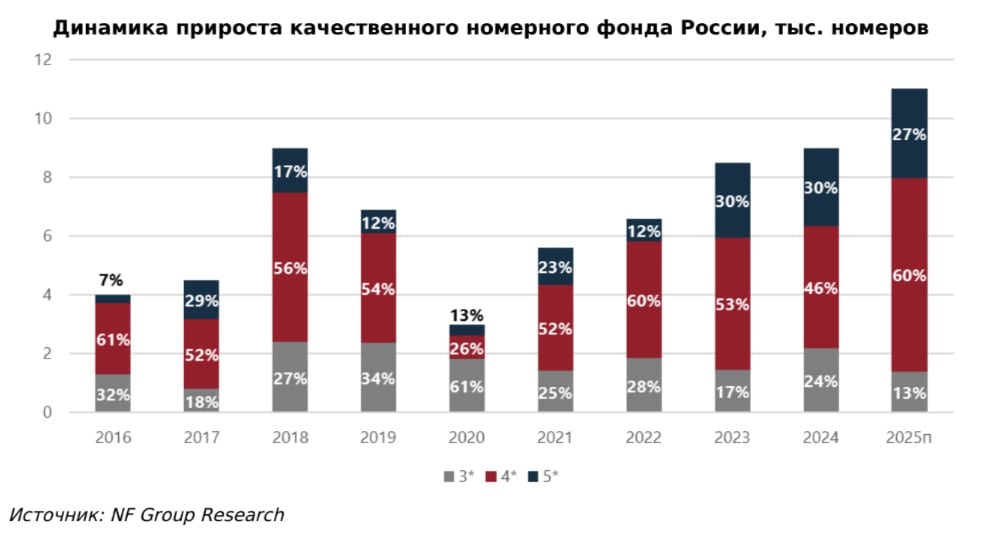 Гостиничный бум в России: в 2024 году открылось 80 новых отелей, ну а международные операторы продолжают уходить!    Консалтинговая компания NF Group подвела предварительные итоги 2024 года на рынке гостиничной недвижимости России. За год в стране открылось более 80 новых отелей на 9 тысяч номеров – это рекордный показатель, который мы последний раз видели в далёком 2018 году.    Почти половина  46%  новых номеров относится к категории 4 , ещё 30% – это «пятёрки», а оставшиеся 24% – трёхзвездочные отели. Краснодарский край, Санкт-Петербург и Москва стали лидерами по новым открытиям. При этом доля российских операторов продолжает расти и приближается к 50% рынка, а международные бренды приняли участие в открытии всего двух отелей за год на 303 номера.    В 2024 году в российских гостиницах остановились около 92 млн человек, из которых 88 млн – наши туристы, россияне.    Коллеги из NF Group считают, что рынок продолжит активно расти: до 2030 года ожидается ежегодный прирост качественного номерного фонда на уровне 7-8%.   Подытожим! Во-первых, растущий внутренний турпоток создаёт отличные возможности для инвестиций в апарт-отели и гостиничную недвижимость для частных инвесторов. Во-вторых, уход международных операторов освобождает нишу для российских управляющих компаний. в том числе стартапов. А в-третьих, государственная поддержка отрасли через налоговые льготы и субсидированные кредиты делает этот сегмент ещё более привлекательным для долгосрочных вложений.    Как думаете, стоит ли инвестировать гостиничную недвижимость сейчас?   Да, самое время   Уже поздно   Уже инвестирую   Поделюсь опытом