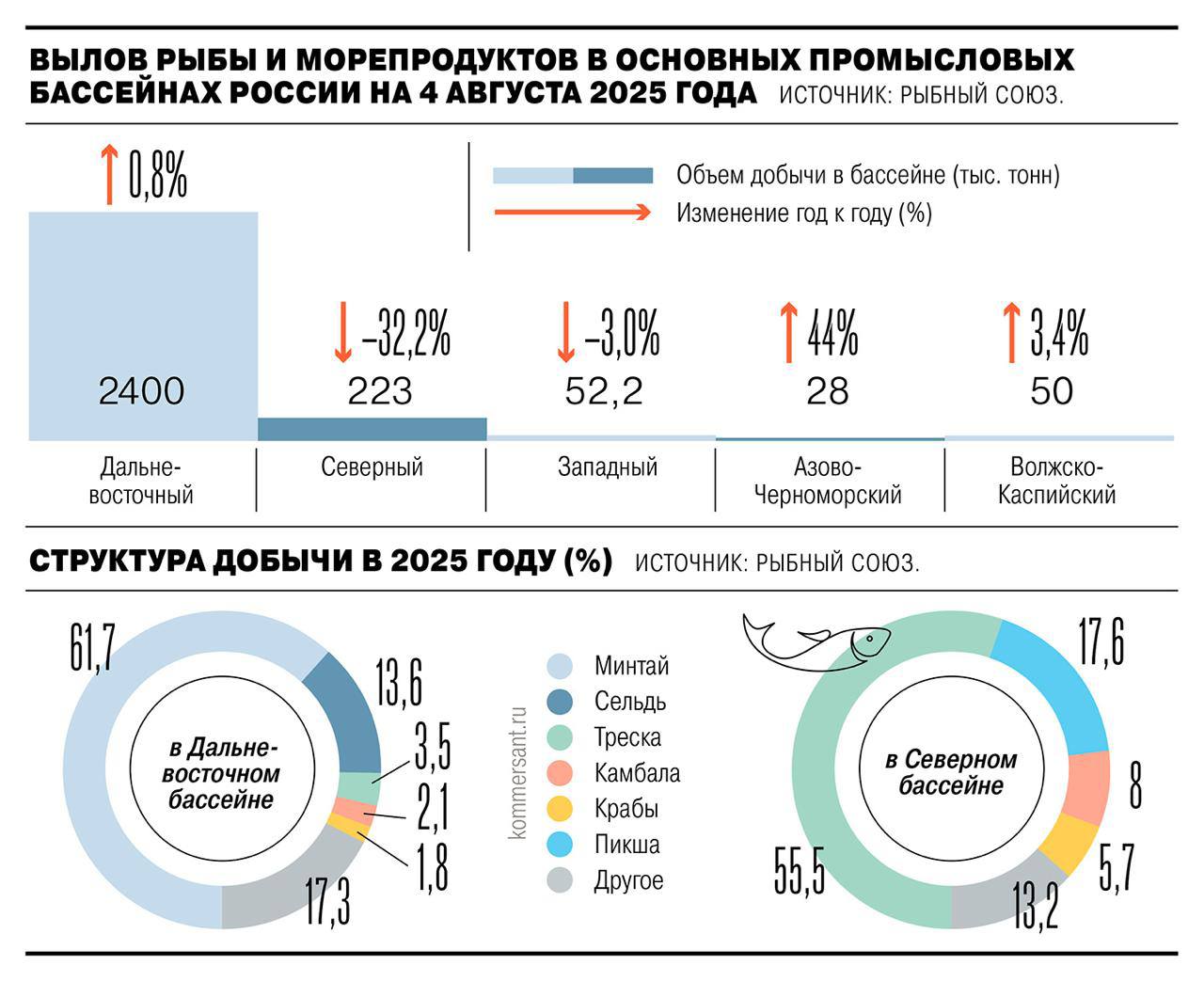 Дальневосточная рыба снова идёт на экспорт: поставки в Азию растут, но отрасль не спешит радоваться Экспорт российской рыбы и морепродуктов за январь–июль 2025 года вырос на 13% в деньгах до $3,1 млрд и на 5% по объёму до 1,2 млн тонн . Локомотив — Дальний Восток, где добыча превысила 2,4 млн тонн, показав рост на фоне общего снижения по стране. Китай, Южная Корея и Япония — главные покупатели. Рыба с Дальнего Востока всё чаще отправляется в Азию: везти в центр России слишком дорого. Лидеры экспорта: — крабы +32% в объёме, $730 млн ; — мороженая рыба 52% стоимости поставок ; — рыбное филе и консервы — пока 9%, но это продукция с высокой добавленной стоимостью, и её производство растёт. Несмотря на позитивные цифры, эксперты не уверены в стабильности: санкции, новые ограничения и слабость старых рынков ЕС по-прежнему тормозят отрасль. Прогнозы — сдержанные. Источник: / Реклама
