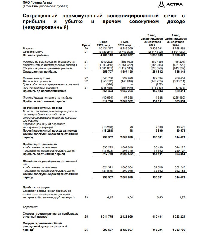 ПАО Группа Астра отчет МСФО 9м2025 ASTR Группа Астра за девять месяцев 2025 года сократила чистую прибыль на 59 с 2 млрд рублей до 818 млн рублей Отгрузки также снизились на 4 с 10 1 млрд рублей до 9 6 млрд рублей следует из отчетности компании По словам замгендиректора Елены Бородкиной на результаты продолжают влиять жесткие условия денежно кредитной политики заказчики испытывают нехватку ликвидности и высокую стоимость заемных средств jkinvest news jkinvest