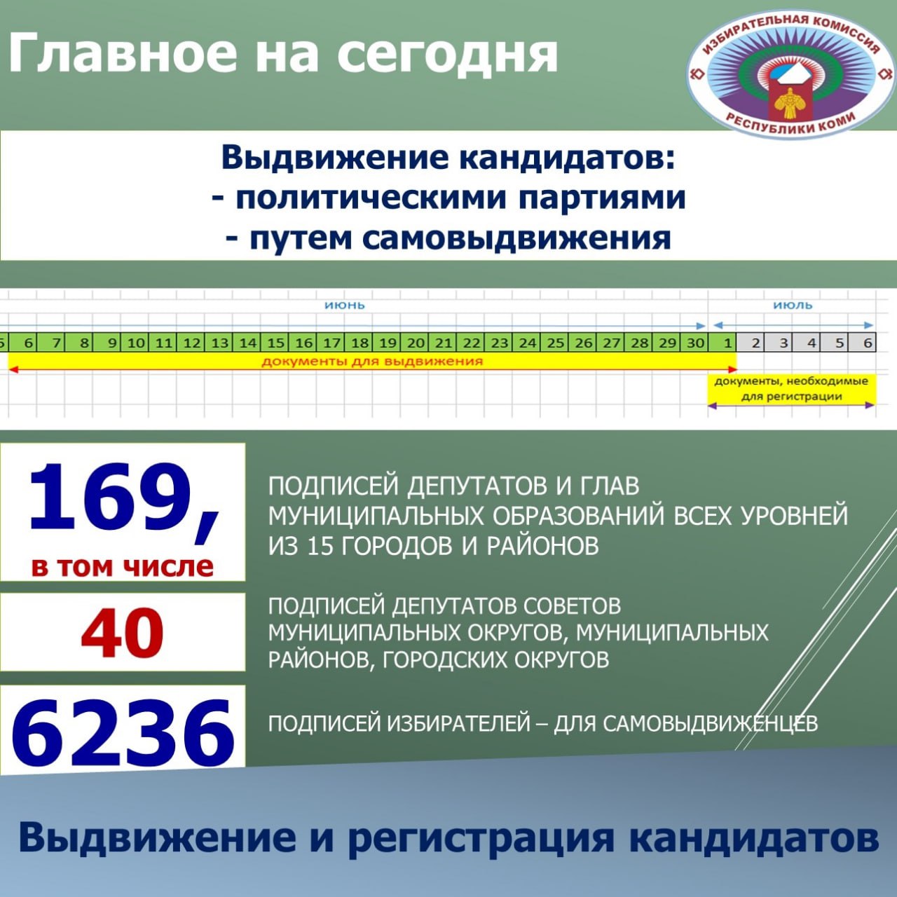 О том что Михайлову будет тяжело собрать подписи мы писали ещё 2 года назад. С 2021 Желтый дом и ЕР боролись за каждое сельское поселение и уменьшали количество муниципальных депутатов у КПРФ от выборов к выборам. Тогда мы предупреждали коммунистов, что это плохо кончится, но Михайлов отмахивался, говоря что не будет широко поддерживать кандидатов и тратить на это скромные ресурсы партии. Также мы предполагали, что КПРФ откажется от помощи Совета муниципальных образований, из-за страха что близкая к региональным властям организация даст им ненадёжных депутатов, которые подпишутся сразу за нескольких кандидатов и тем самым испортят свои подписи. Но даже при таком сценарии среди них можно было бы откопать несколько честных человек и получить небольшой запас.