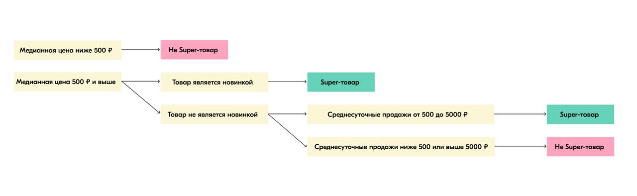 Ozon меняет подход к Super-товарам  С 19 февраля признак Super-товаров будут получать позиции с ценой от 500 ₽ вместо 1000 ₽ при выполнении одного из двух условий:   1   Они впервые попали на склады Ozon и продаются с них первые 28 дней. Да, признак новинка будет держаться 28 дней вместо 60-ти.   2   Если товар уже утратил признак новинка — для получения статуса Super среднесуточные продажи за последние 28 дней должны составлять от 500 до 5000 ₽.  Являются ли ваши товары Super, можно проверить в разделе ‎FBO -> Super-товары.   Какие преимущества получат Super-товары:    Скидка на кросс-докинг в размере 100% вместо 50%, но в поставке должно быть больше 90% Super-товаров      Больше таймслотов для отгрузки Super-поставок и приоритетная приемка на складе Super-товаров.   Как вам новые условия?