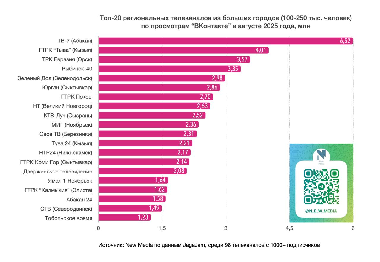 ГТРК Калмыкия в ТОП 20 по просмотрам во ВКонтакте среди региональных телеканалов По итогам августа 2025 года ГТРК Калмыкия заняла семнадцатое место в рейтинге самых вовлекающих аудиторий среди 98 региональных телеканалов городов с населением 100 250 тыс человек Исследование New Media зафиксировало 1 62 млн просмотров контента телеканала за месяц Фото New Media Быть в курсе Прислать новость Также подписывайтесь на главный новостной канал ВГТРК в MAX Вести