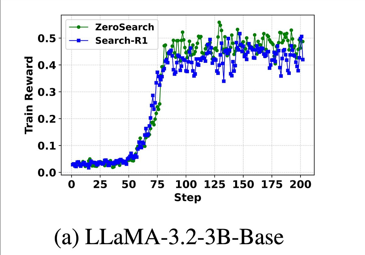 Alibaba разработала открытый метод обучения ИИ-моделей ZeroSearch «для маленьких команд». Он сокращает расходы на обучение на 88%. Способ позволяет не подключать нейросети к поисковикам, а использовать симуляцию vc.ru/ai/1978939