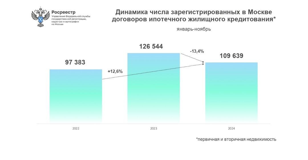 Число ипотечных сделок в Москве в ноябре относительно прошлого года снизилось на 12,5%     Как сообщает столичный Росреестр в Москве в ноябре 2024 года зарегистрировано 8,8 тыс. договоров ипотечного жилищного кредитования. Это на 12,5% меньше год к году. По сравнению с октябрем число ипотечных сделок упало на 26%.    Всего в январе-ноябре 2024 года Росреестр зарегистрировал 109,6 тыс. договоров ипотечного жилищного кредитования на первичном и вторичном рынках недвижимости Москвы, что меньше результата аналогичного периода прошлого года на 13%.