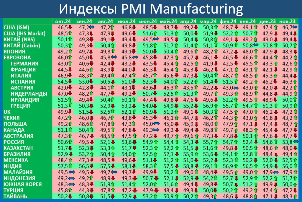 ИНДЕКСЫ PMI MFG ЗА ОКТЯБРЬ: ПРЕИМУЩЕСТВЕННО ЛУЧШЕ СЕНТЯБРЬСКИХ, У ВЕДУЩИХ ЭКОНОМИК ПОКА ДАЛЕКО НЕ ВСЕ ГЛАДКО  Деловая конъюнктура в обрабатывающей промышленности по итогам октября показала, в целом, некоторое улучшение, количество сократившихся показателей по сравнению с сентябрем стало меньше  По отдельным регионам и странам:  Наиболее благоприятная ситуация – на ЕМ: выше 50 индекс в России, Казахстане, Бразилии, Индии и Китае, где официальная версия NBS, так и Caixin сумели выйти в зеленую зону  В Европе – по-прежнему далековато от позитива, ведущие экономики, Германия и Франция продолжают пребывать в печали. Уверенно – лишь в Испании.  В США более репрезентативный ISM уже семь месяцев находится ниже отметки в 50 пунктов  с октября 2022 года он всего один раз был выше этого уровня , показатели от Markit чуть улучшились, но все равно – ниже пятидесяти.