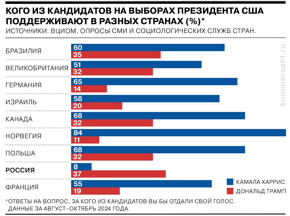 Трамп или Харрис: кого бы выбрали жители разных стран  Накануне выборов президента США социологические службы и СМИ некоторых стран провели свои опросы о симпатиях к одному из кандидатов.   За кого бы отдали свои голоса жители России, Израиля, Германии, Бразилии и других государств — в инфографике «Ъ».    Подписывайтесь на «Ъ» Оставляйте «бусты»