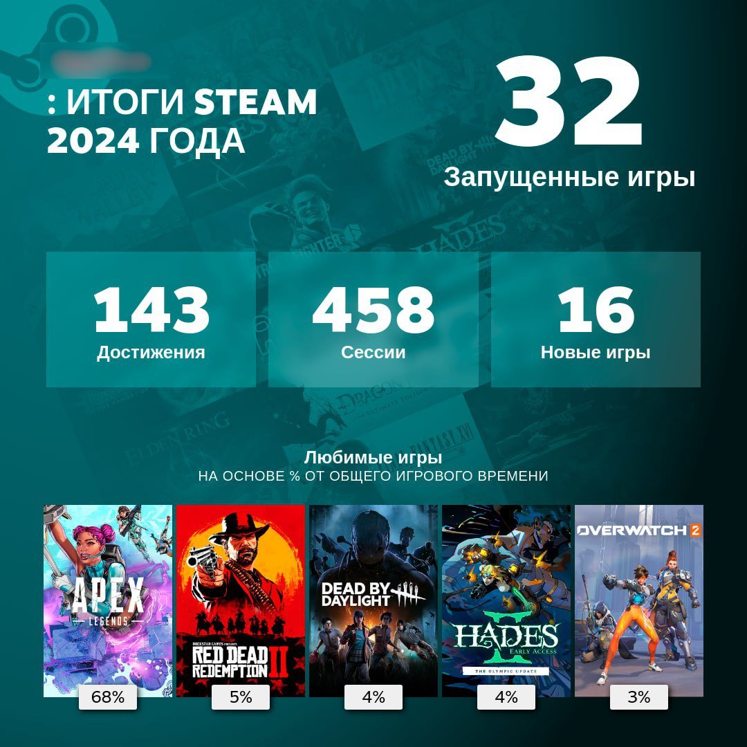 Steam составил личные итоги игроков за 2024 год  Смотрим здесь и делимся в комментах своими достижениями.  За просмотр также дают значок.    VGTimes. Подписаться