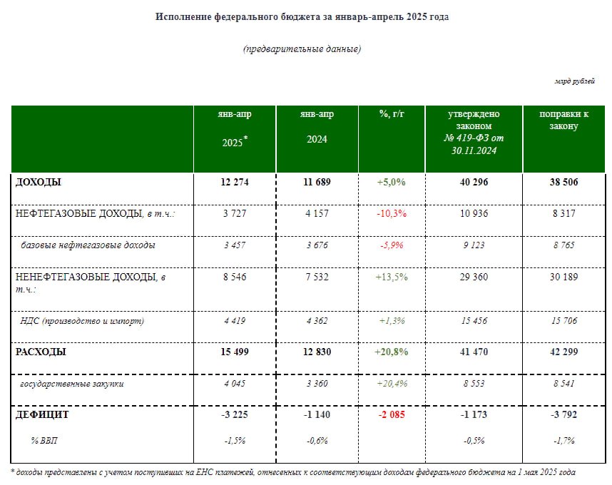 Дефицит бюджета РФ в январе-апреле 2025г составил ₽3,225 трлн, или 1,5% ввп — Минфин Вследствие снижения цен на нефть по итогам 2025 года ожидаются недополученные нефтегазовые доходы в размере ₽447 млрд Читать далее