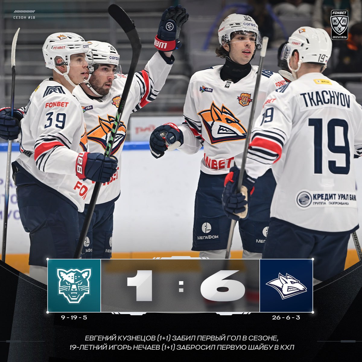 Металлург разгромил Сочи Кузнецов забросил первую шайбу за Магнитку Магнитогорский Металлург обыграл Сочи со счетом 6 1 в гостевом матче регулярного чемпионата Фонбет КХЛ В составе победителей шайбы забросили Михаил Федоров 9 я минута Александр Петунин 11 Игорь Нечаев 16 Дерек Барак 18 Руслан Исхаков 33 и Евгений Кузнецов 45 У проигравших отличился Сергей Попов 59 Обладатель Кубка Стэнли двукратный чемпион мира Кузнецов забросил свою первую шайбу за Металлург В магнитогорский клуб 33 летний форвард перешел в октябре на его счету 14 матчей и 9 1 8 очков Металлург набрал 55 очков в 35 матчах и продолжает возглавлять турнирную таблицу Восточной конференции Сочи с 23 очками в 33 встречах расположился на последней строчке на Западе КХЛ Подписаться на РБК Спорт