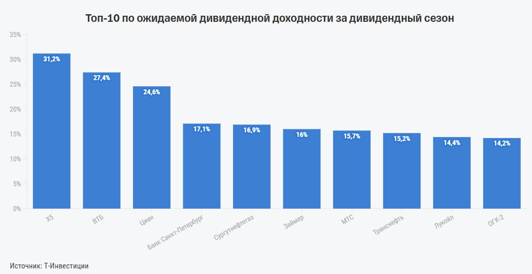 Дивидендные перспективы российских акций на следующие 12 месяцев по мнению Т-Инвестиций  Акции российских компаний по-прежнему оцениваются весьма дешево, что позволяет инвесторам ждать хорошей дивидендной доходности от рынка. Прогнозируемый на 2025 год объем дивидендных выплат на российском рынке — около 4,1 трлн рублей.  Сейчас многие бумаги на рынке готовы предложить дивидендную доходность существенно выше среднерыночных уровней в 8—9%. Однако с точки зрения дивидендных перспектив на следующие 12 месяцев особенно выделяются три бумаги: акции X5, ВТБ и Циана. Источник: tbank.ru
