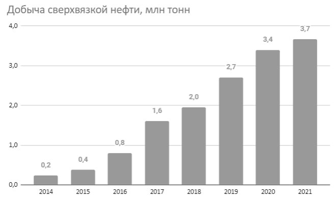 ТАТНЕФТЬ В I ПОЛУГОДИИ СНИЗИЛА ДОБЫЧУ НЕФТИ НА 4,7%, ДО 13,66 МЛН Т, ГАЗА - НА 8,1%, ДО 430 МЛН КУБ. М  Эх, когда-то Татарстанский нефтегазовый гигант хотел выйти на добычу в 30 млн тонн, но теперь видимо будет 26-27 млн тонн нефти в год  Зажали их с льготами на сверхвязкую нефть видимо  см второй график, у меня есть данные только по 2021 год