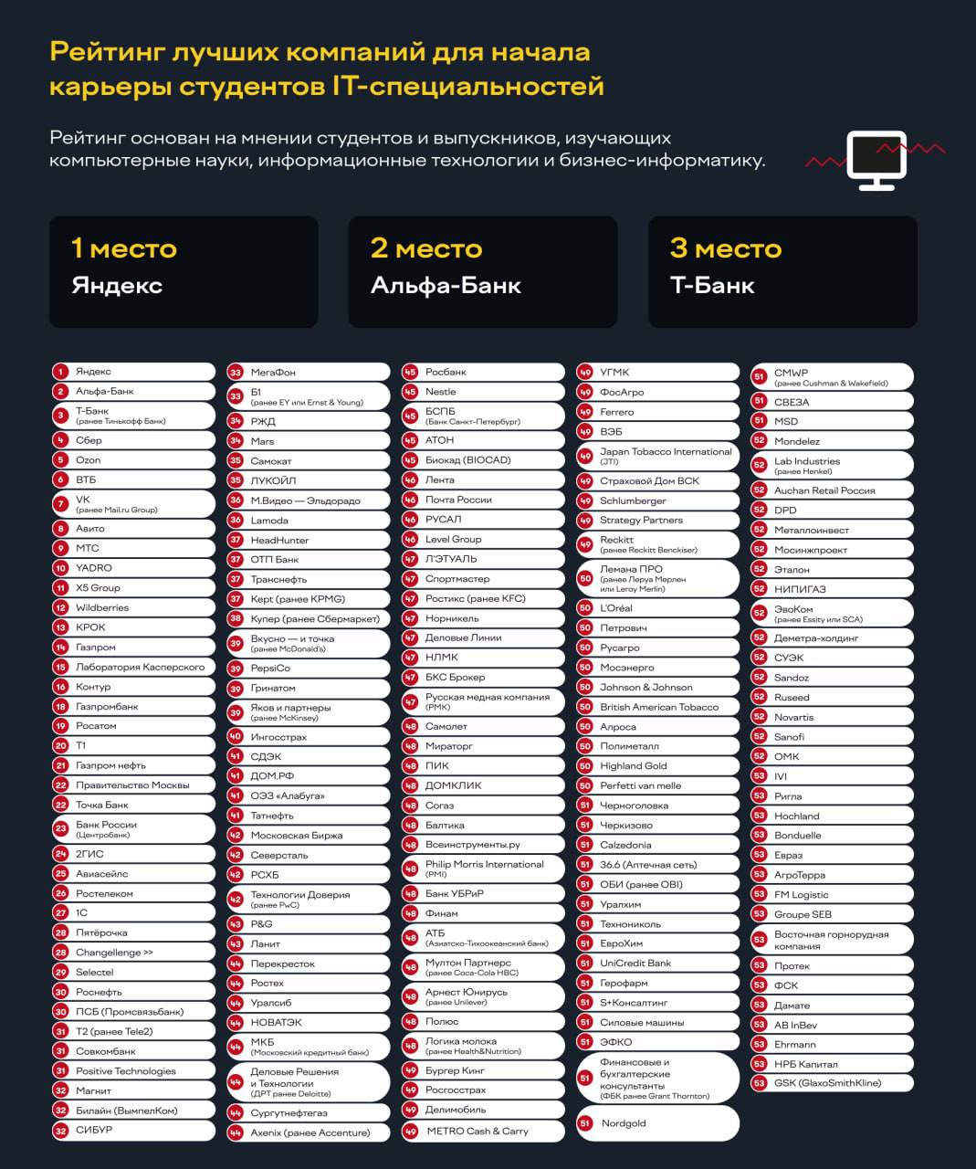 Стали известны самые привлекательные работодатели страны по мнению молодежи Яндекс в восьмой раз подряд стал лидером среди студентов ключевых ИТ направлений тех кто завтра будет сам создавать технологии будущего В компании сообщили что в 2026 планируют нанять рекордные 3 тыс новых стажеров и увеличить количество ML вакансий для молодых специалистов В топ самых популярных сфер для построения карьеры помимо ИТ также вошли менеджмент маркетинг и финансы Всего в опросе участвовали тысячи студентов из вузов по всей России