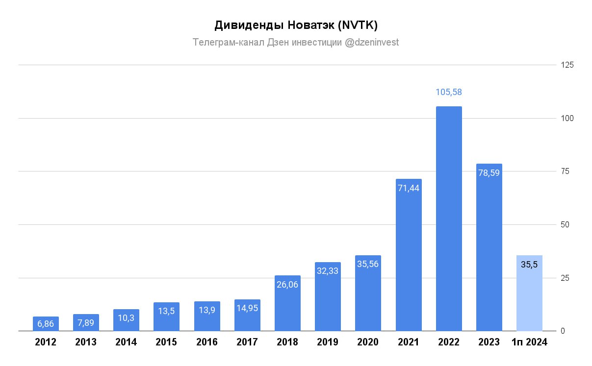 Собрание акционеров "Новатэка" одобрило дивидендные выплаты по итогам первого полугодия 2024 года из расчета 35,5 рубля на одну обыкновенную акцию #nvtk  Дивидендная доходность ≈ 3,5%  Отсечка 11 октября 2024 года