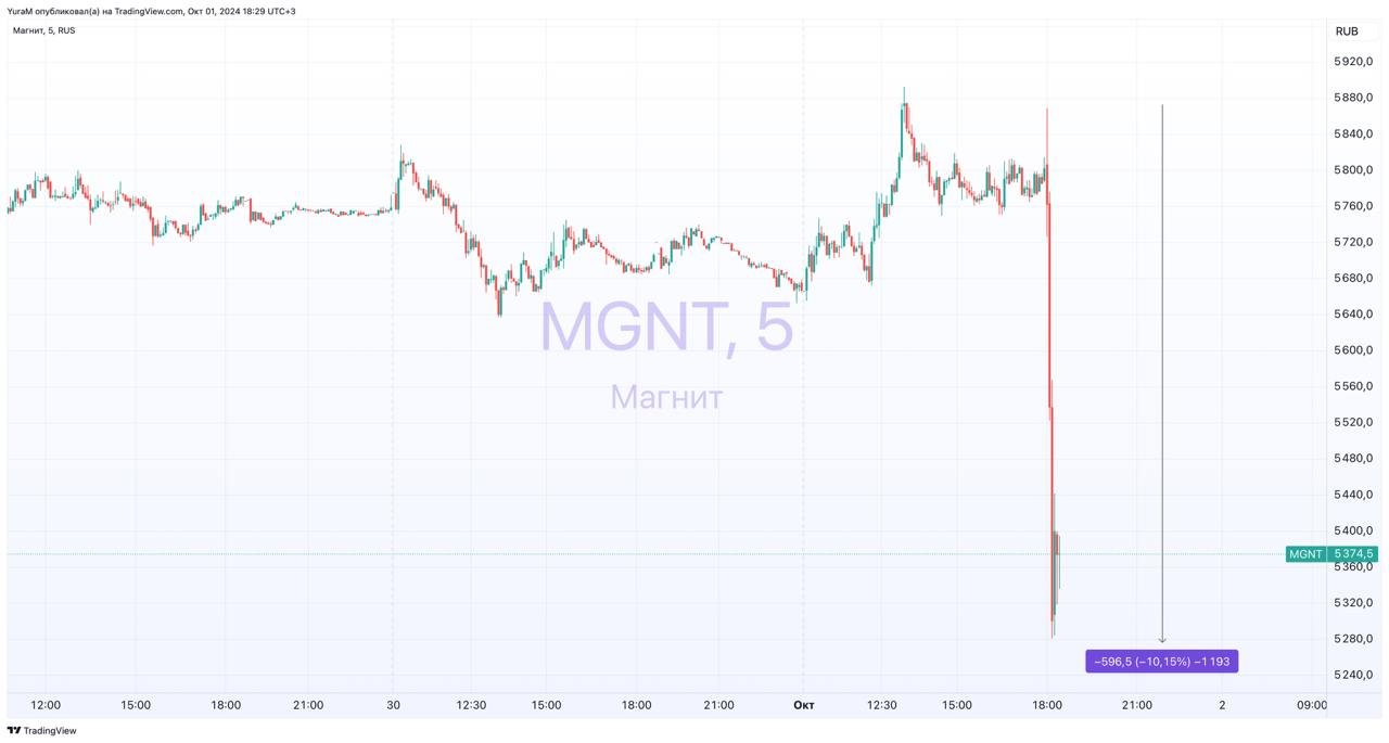 Магнит продлил договор РЕПО по своим 3,8 млн акциям  #MGNT  Участники рынка думали, что Магнит после окончания договора погасит акции, однако этого не произошло.