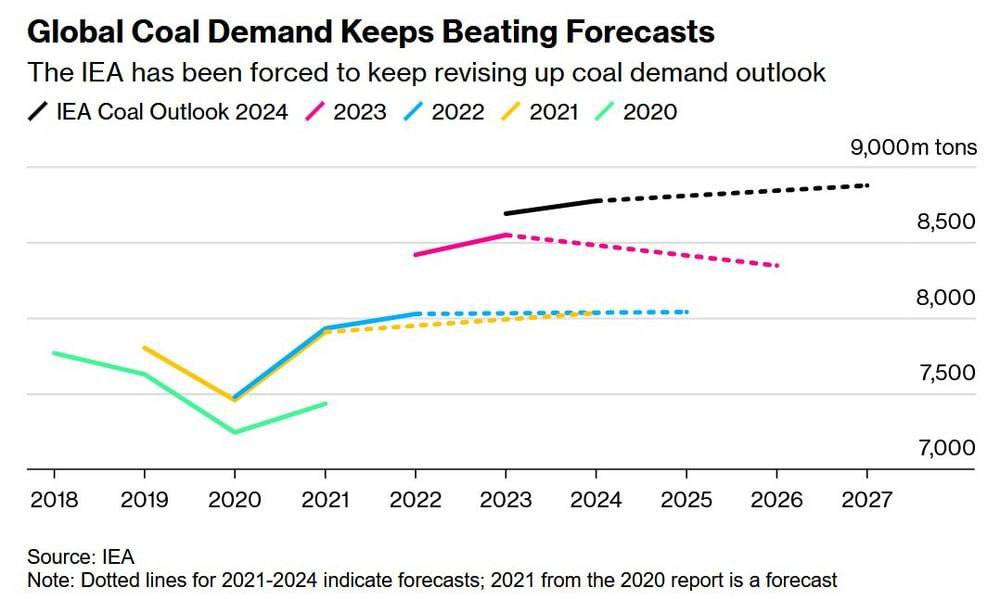 Мировой спрос на уголь продолжает бить рекорды. МЭА вынуждена пересматривать свои сдержанные прогнозы востребованности угля в мировой энергетике.   НА-ГОРА. Угольная аналитика