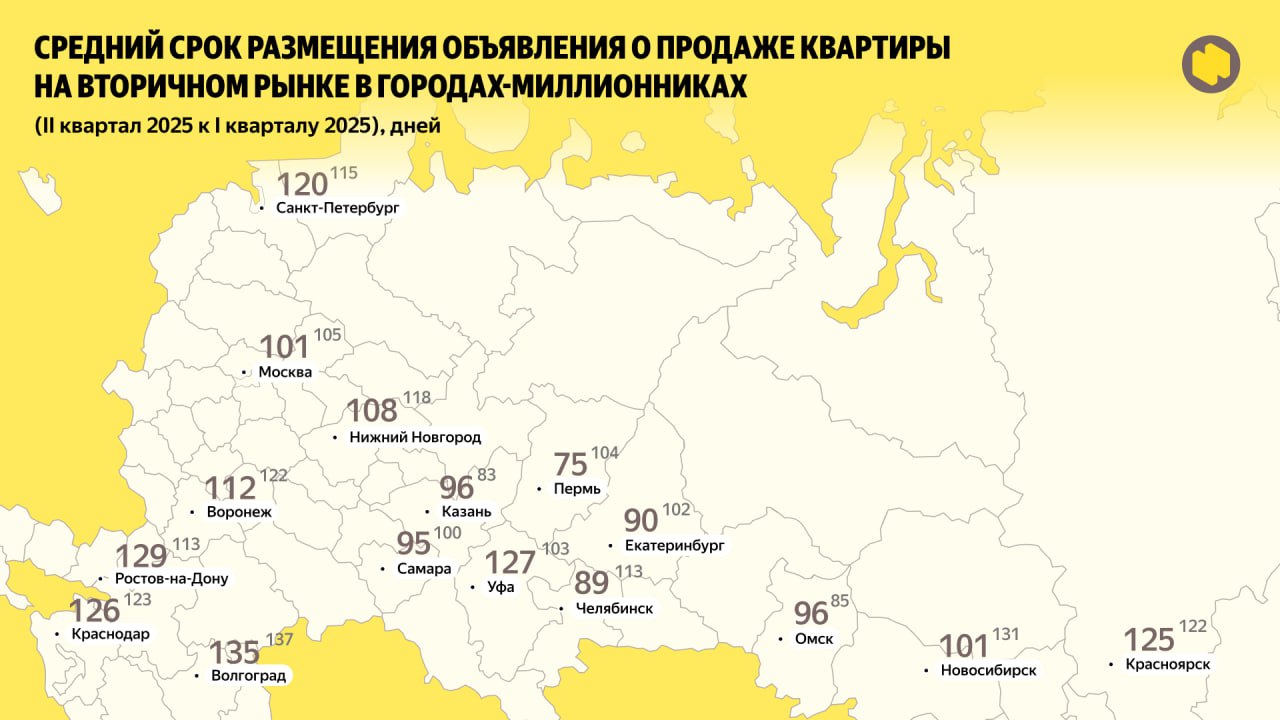 По данным сервиса Яндекс Недвижимость, срок активности объявления о продаже готовой квартиры на вторичном рынке Уфы вырос до 127 дней, а собственников, готовых к скидкам, стало больше. Средний дисконт в объявлении о продаже готовой квартиры в Уфе во втором квартале 2025 года составил 4,4%. В среднем по России срок активности объявления сократился до 108 дней.