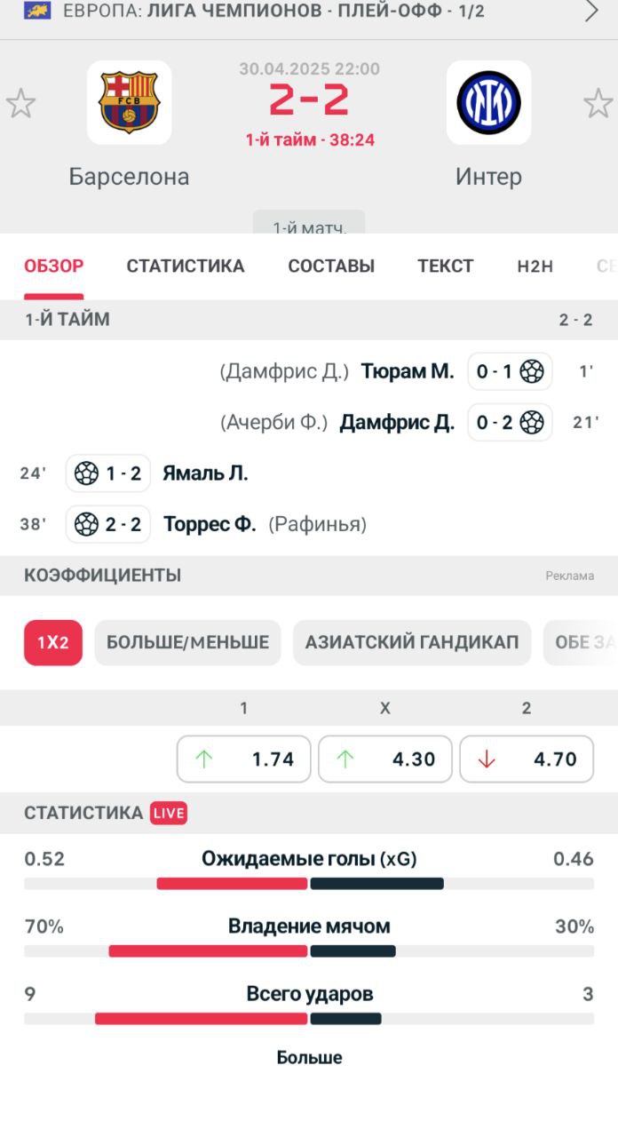 "Барселона" на 38-й минуте сравняла счёт полуфинального матча с "Интером" -2:2.  Торрес буквально расстрелял вратаря "Интера" Зоммера, который за первый тайм отразил столько ударов, сколько не отражал за несколько матчей.