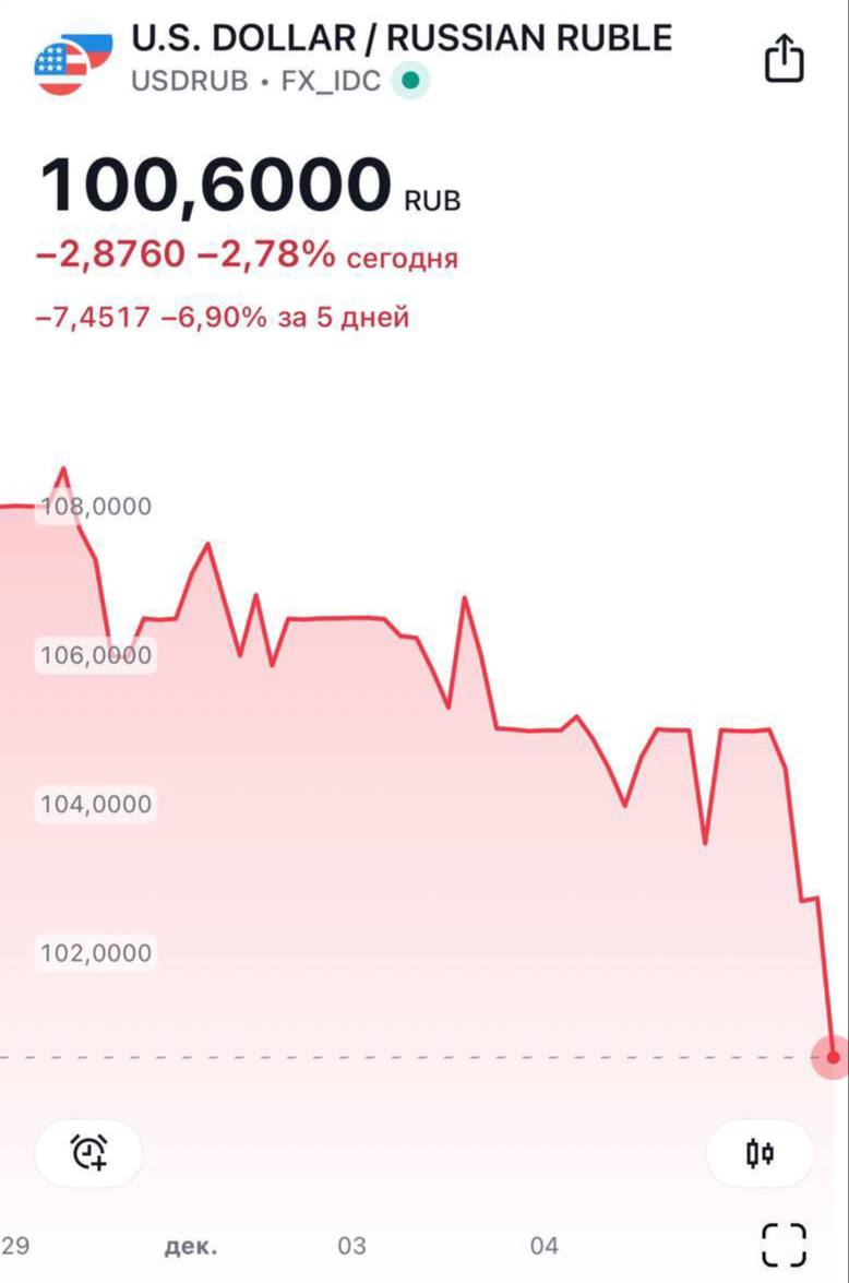 Доллар опустился ниже 101 рубля