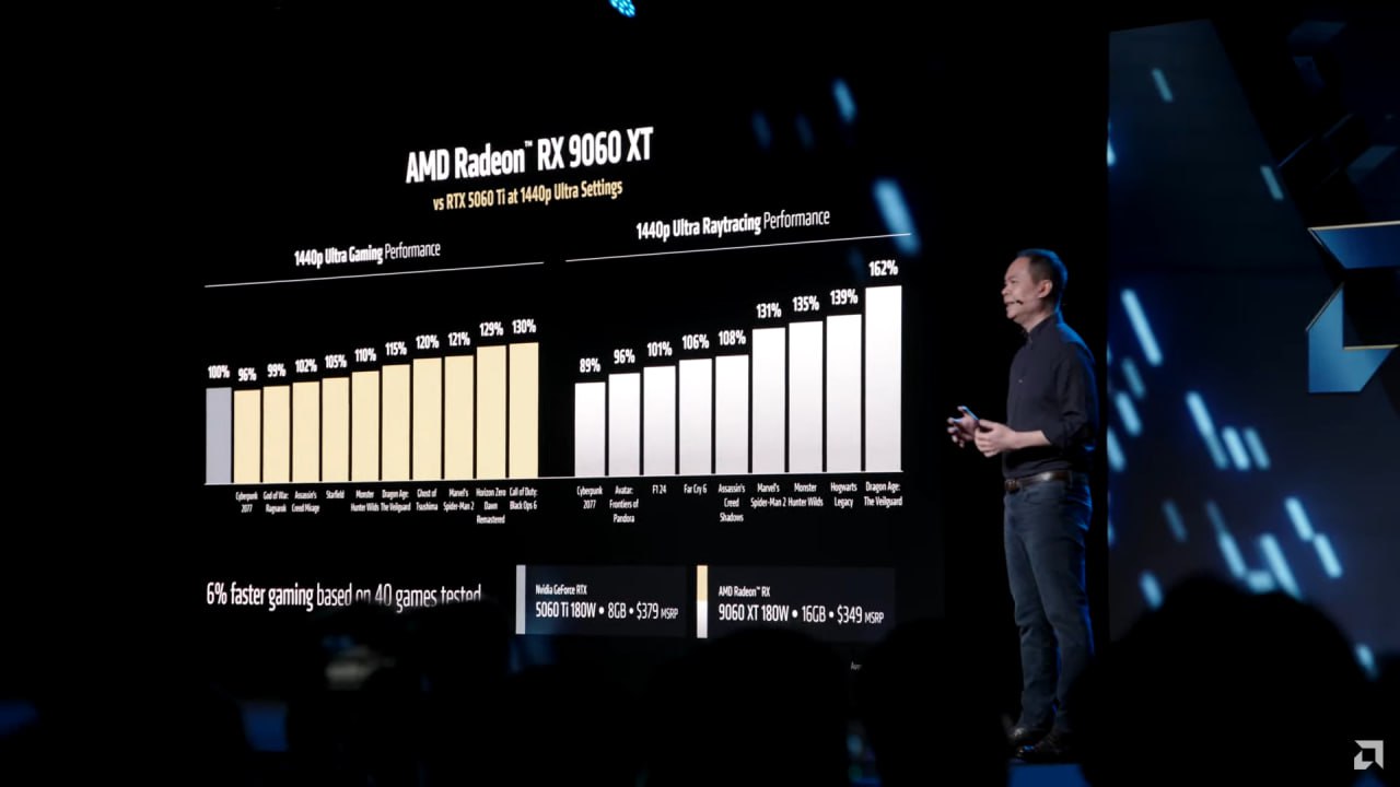 AMD официально представила Radeon RX 9060 XT на 8 и 16 ГБ Обе модели основаны на чипе Navi 44 с архитектурой RDNA 4 — 2048 потоковых процессоров, 32 RT-ядра и 64 ИИ-блока. Частота — до 3,13 ГГц, интерфейс — PCIe 5.0 x16 Карты оснащены 128-битной шиной и памятью со скоростью 20 Гбит/с. Потребление: 150 Вт у 8 ГБ версии и 182 Вт у 16 ГБ Цены — $299 24.000₽ и $349 28.000₽ соответственно. Старт продаж — 5 июня 2025 года // По внутренним тестам AMD, RX 9060 XT 16 ГБ обходит RTX 5060 Ti на 6%, а по показателю цена/производительность выигрывает уже на 15%