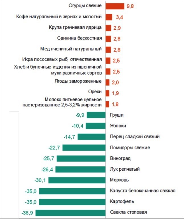 В Екатеринбурге в последний месяц лета сильнее всего на 9 8 выросли цены на свежие огурцы Кофе в зернах и молотый подорожал на 3 4 гречка на 2 9 свинина бескостная и мед на 2 8 икра лососевых рыб хлеб булочные изделия из пшеничной муки различных сортов на 2 5 Ягоды замороженные стали стоить дороже на 2 орехи на 1 9 молоко питьевое пастеризованное 2 5 3 2 жирности на 1 8 При этом ряд фруктов и овощей резко подешевели Так свекла упала в цене на 36 9 картофель на 35 капуста белокочанная на 35 морковь на 30 1 лук репчатый на 26 4 виноград на 25 7 помидоры свежие на 22 7 На 14 7 снизились цены на сладкий перец на 10 4 на яблоки и на 9 9 груши Свердловскстат justmediaru