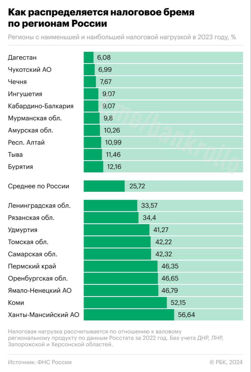 Ханты-Мансийский автономный округ стал регионом с самой высокой налоговой нагрузкой — данные ФНС. На втором месте — Республика Коми  52,15% , на третьем — Ямало-Ненецкий автономный округ  46,79% . В числе регионов с самой низкой налоговой нагрузкой — Дагестан  6,08% , Чукотка  6,99%  и Чечня  7,67% .