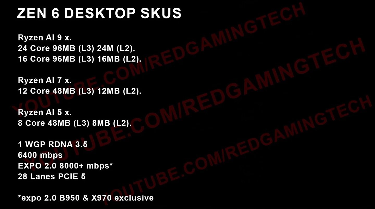Характеристики будущих Ryzen на Zen 6 Инсайдер с YouTube канала Red Gaming Tech сообщил характеристики будущих десктопных чипов AMD на архитектуре Zen 6 Они сохранят совместимость с AM5 и войдут в линейку Ryzen AI Топовые модели получат по 24 или 16 ядер Ryzen AI 7 по 12 ядер младшие Ryzen AI 5 по 8 ядер Кэш L3 увеличится в полтора раза на чиплет до 48 МБ кэш L2 будет 1 МБ на ядро также будет 28 линий PCIe 5 0 Будет поддержка памяти EXPO 2 0 на частотах выше 8000 МГц и CUDIMM эксклюзивно на новых чипсетах B950 и X970 Анонс чипов на Zen 6 ожидается в 2026 году Мой Компьютер