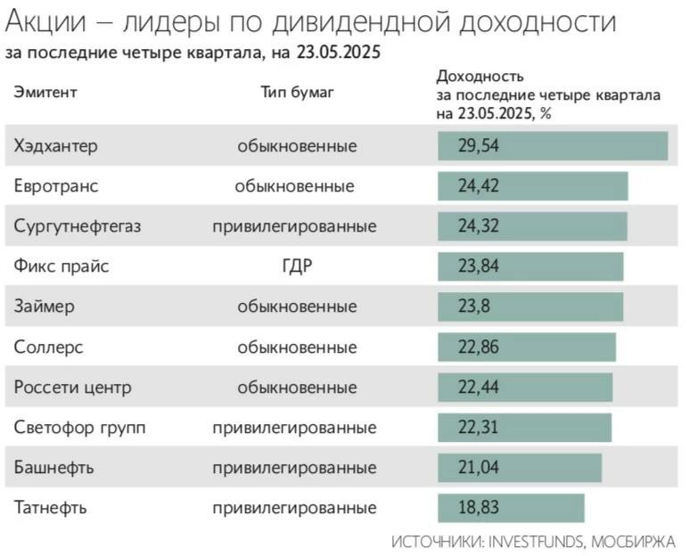 МНЕНИЕ: Весной 2025 года российский рынок акций столкнулся с заметной тенденцией: публичные компании отказываются от выплаты дивидендов. Причины отказа: • Высокая ключевая ставка 21% • Снижение экспортной выручки и прибыли • Санкции и геополитика • Рост долгов и капзатрат • Поднятие налога на прибыль с 2025 года Что делать инвестору: • Сфокусироваться на компаниях с устойчивой политикой выплат • Добавить облигации и фонды с регулярным купоном • Рассматривать IT и финсектор — на перспективу снижения ставки Читать далее