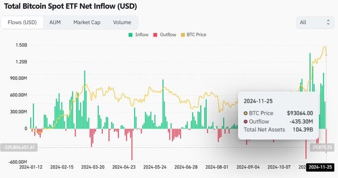 В понедельник в spot BTC ETF US чистый отток составил $435.3 млн -  максимальное значение с момента выборов в США, общая стоимость чистых активов spot BTC ETF составляет $104,39 млрд.