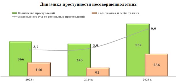 Резкий рост подростковой преступности зафиксирован в Кировской области в 2025 году сообщается в докладе УМВД есть в распоряжении Источника Онлайн  В 5 9 раза выросло число подростковых наркопреступлений  В 2 раза фактов угонов подростками автотранспорта  На 73 преступлений совершённых несовершеннолетними в группе Не грузит фото и видео Смотри в MAX