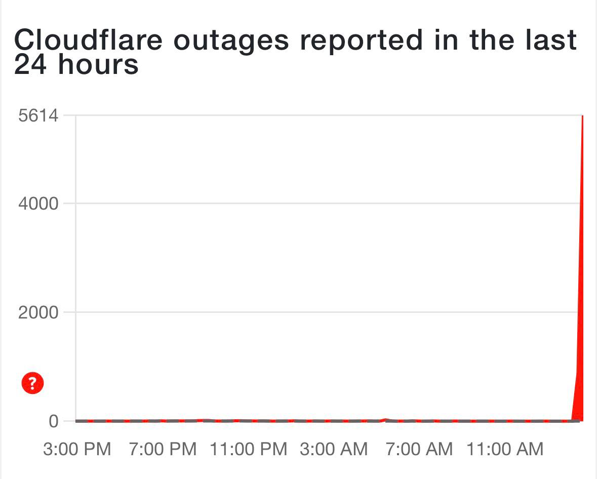 В интернете масштабный сбой внезапно перестали работать ChatGPT Spotify X и другие сервисы Всего пострадали сотни сайтов и часть инфраструктуры AWS Причина неполадки у Cloudflare За последние 10 минут на проблемы с серверами компании поступило больше 5000 жалоб от пользователей со всего мира Сколько займет времени на восстановление работы неизвестно Наслаждаемся внезапным выходным