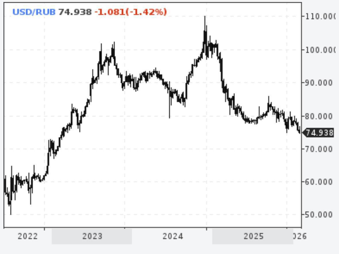 Доллар сегодня опускался ниже 75 рублей впервые почти за три года Внебиржевой курс доллара опустился ниже отметки 75 рублей такого уровня рынок не видел с 14 марта 2023 года uletet 1