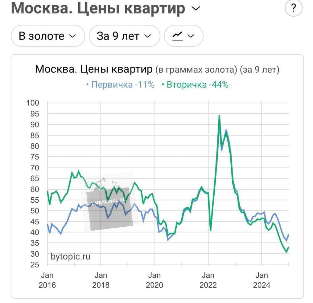 Цены на квартиры в Москве рухнули в два раза за девять лет в пересчёте на золото.