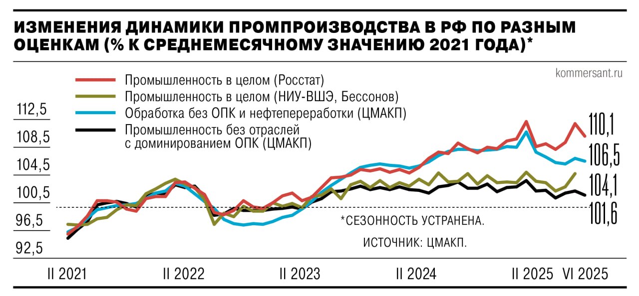 Росстат подвел итоги выпуска промышленной продукции за первое полугодие 2025 года. В целом в результате охлаждения экономики рост промпроизводства замедлился до 1,4% в годовом выражении — за счет падения добычи на 2,4% и роста обработки на 4,2%. Положительные показатели обрабатывающего сектора, однако, обеспечивает увеличение выпуска в «специальных» отраслях, преимущественно связанных с ВПК. Выпуск же в гражданской промышленности, отмечают аналитики, перешел к снижению, а в некоторых ключевых из них — «посыпался». Подписывайтесь на «Ъ» Оставляйте «бусты»