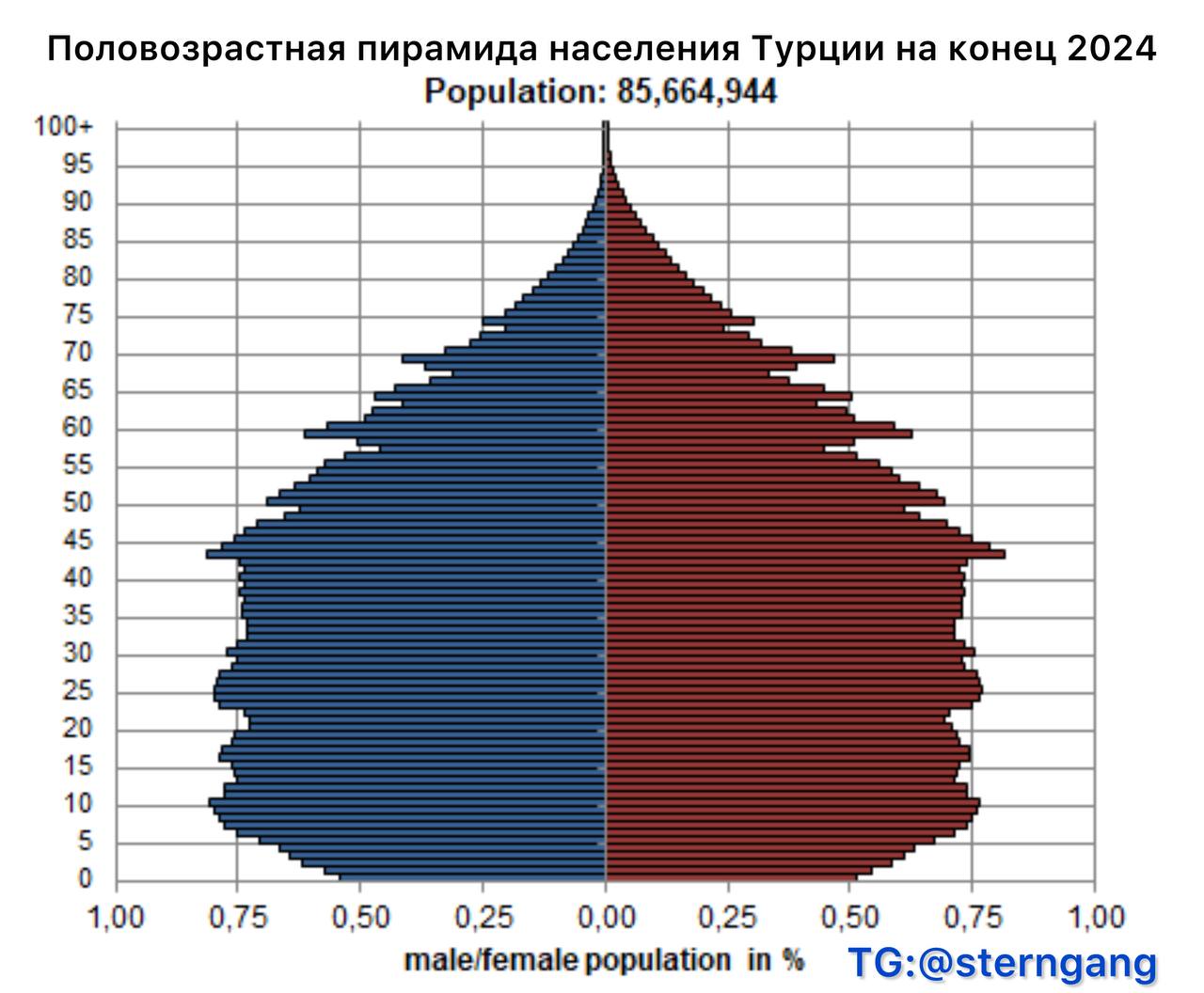 Половозрастная структура населения Турции по итогам 2024  Турция опубликовала статистику своего регистра населения за 2024. Число детей в возрасте до года сократилось до 906,550, что на 3% меньше, чем 12 месяцев назад. Исходя из этого, СКР снизился до 1.47 ребенка на женщину против 1.51 в 2023. Усечённое основание пирамиды населения хорошо иллюстрирует снижение рождаемости последних 10 лет.  По январским данным министра внутренних дел Али Ерликае в прошедшем году в стране родилось 937,369 младенцев. Возможно, разница показателей обусловлена учетом в статистике детей арабских беженцев из Сирии и Ливана. Если так, то в год их появляется более 30 тысяч, что вписывается в оценку числа в стране сирийцев и ливанцев в 2-3 млн.  #демография #Турция #рождаемость #СКР #пвпн