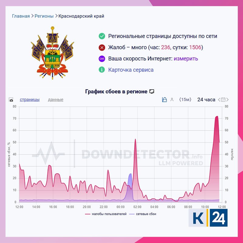 Кубань 24   Мобильный интернет массово сбоит у жителей Кубани.  О проблемах со связью сообщают жители Краснодара, Сочи, Тимашевска и Анапы.  А у вас ловит интернет?   /    Кубань 24 @