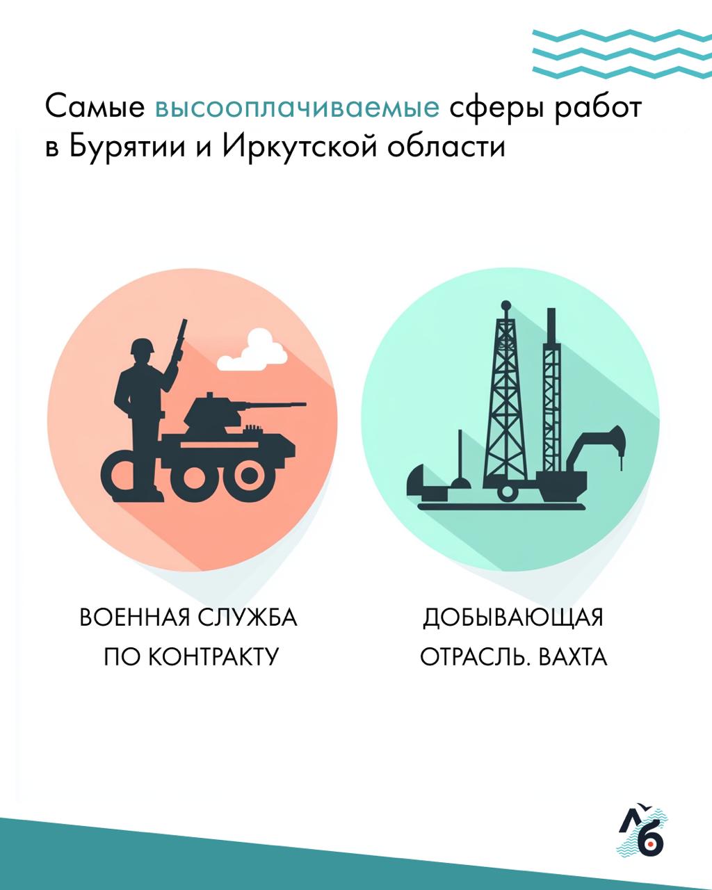 Специалисты каких профессий зарабатывают больше всех в Бурятии и Иркутской области — исследование SuperJob  Самые высокооплачиваемые работы в двух регионах — в добывающей отрасли на вахтовом графике. Например, участковому геологу предлагают зарплату в 350 тысяч рублей за вахту в Бодайбо Иркутской области. На втором месте по высокооплачиваемым работам — служба по контракту. В карточках вакансий указана оплата от 250 до 350 тысяч рублей в месяц. Также требуется лаборант клинико-спектрального анализа, врач УЗИ в поселок Богатырь и обработчик рыбы и морепродуктов в Закаменск. Всем им предлагают зарплату от 150 до 300 тысяч рублей.   В течение года число вакансий в двух регионах уменьшилось примерно на 12%. Зато количество резюме выросло.   Самые нуждающиеся в сотрудниках отрасли — строительство, ритейл, промышленное производство, добыча сырья и логистика. В Иркутской области больше всего не хватает инженеров ПТО, инженеров-конструкторов и производитель работ. А в Бурятии — продавцов, кассиров и администраторов. На втором месте по востребованности в обоих регионах — слесари, электрогазосварщики и фрезеровщики.
