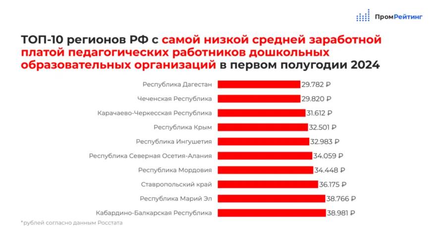 Дополнительные выплаты ввели на Ставрополье для педагогов с сентября  Классные руководители школ населенных пунктов с численностью менее 100 тысяч человек начали дополнительно получать 10 тысяч рублей. Раньше таким специалистам выплачивали в 2 раза меньше. Из федерального бюджета на подобные  выплаты выделили около 680 млн рублей.  Ещё с сентября ежемесячные выплаты по 5 тысяч рублей начали начислять советникам директоров по воспитанию и взаимодействию с детскими общественными объединениями школ и профессиональных образовательных организаций. Это всего 650 человек.   Между тем, по статистике ПромРейтинга, зарплаты учителей  на Ставрополье за год стали ниже в сравнении с другими регионами. Сейчас край 8-й в антирейтинге.