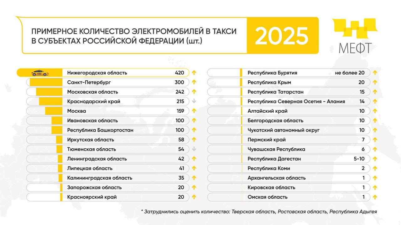 Лидеры по «электричкам» Ежегодный рейтинг по использованию электромобилей в такси вновь возглавила Нижегородская область. В таксопарке региона – около 420 электрокаров. За год число «электричек» выросло на 35 единиц, следует из доклада Международного Евразийского форума «Такси» МЕФТ . В начале 2023 года Нижний стал первым городом России со своим автопарком электротакси. За два последних года в регионе построили 150 электрозаправок, в том числе 120 — по программе с господдержкой. ℹ Программу развития электротранспорта в Нижегородской области реализуют с 2019 года. Регион — лидер по числу электротакси, сформирован электробусный парк, создана сеть городских электричек, продлевают сразу две ветки метро, строят уже вторую канатную дорогу через Оку , обновляют действующую трамвайную сеть. Также Нижегородская область создает инфраструктуру для утилизации старых аккумуляторных батарей. Экотехнопарк в Дзержинске станет первым в стране проектом по созданию производства замкнутого цикла в сфере электротранспорта для сортировки и переработки батарей.